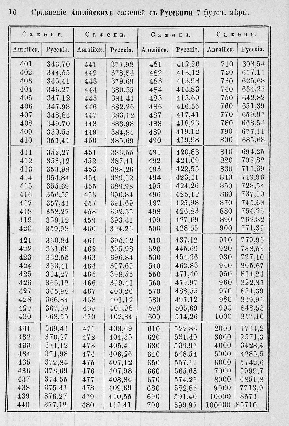 Таблицы для сравнения иностранных линейных мер 0016.jpg