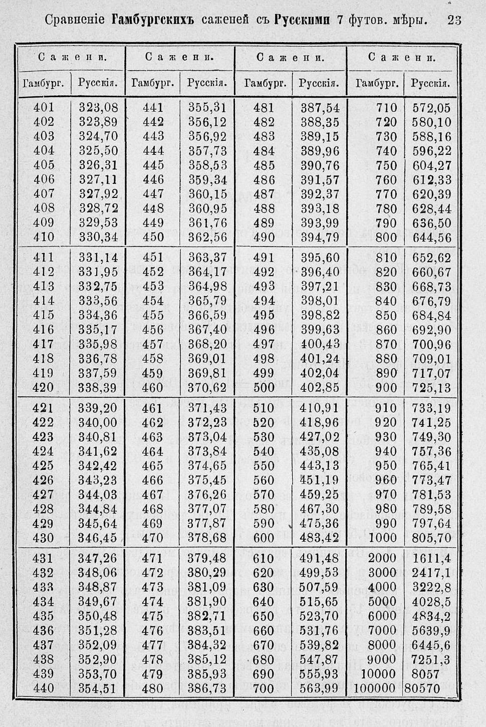 Таблицы для сравнения иностранных линейных мер 0023.jpg