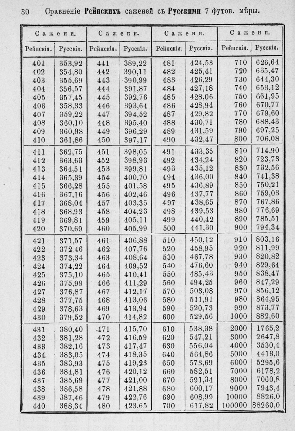 Таблицы для сравнения иностранных линейных мер 0030.jpg