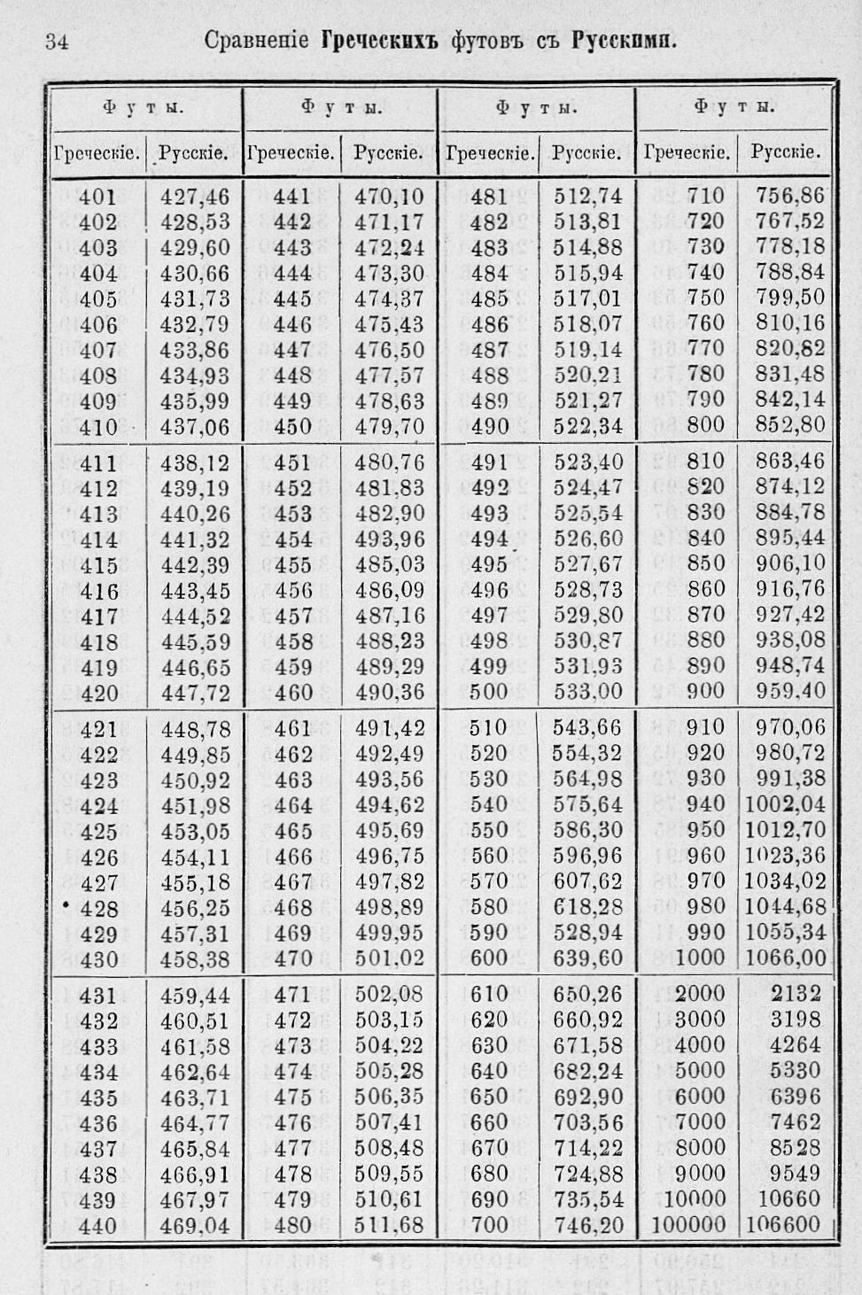 Таблицы для сравнения иностранных линейных мер 0034.jpg