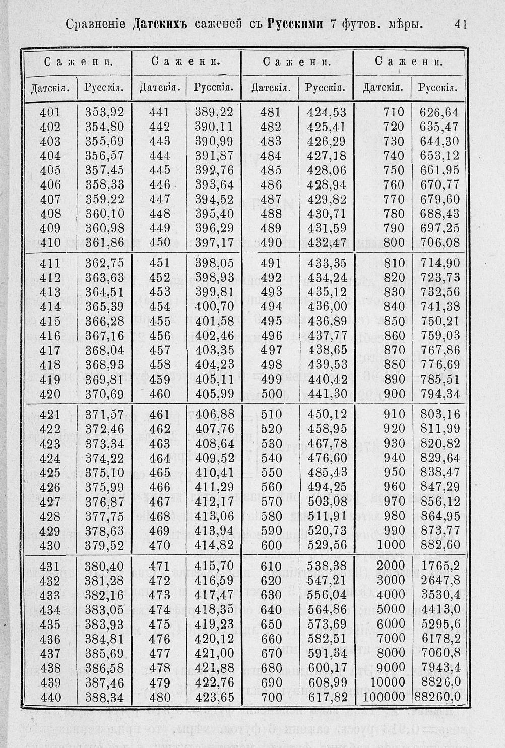 Таблицы для сравнения иностранных линейных мер 0041.jpg