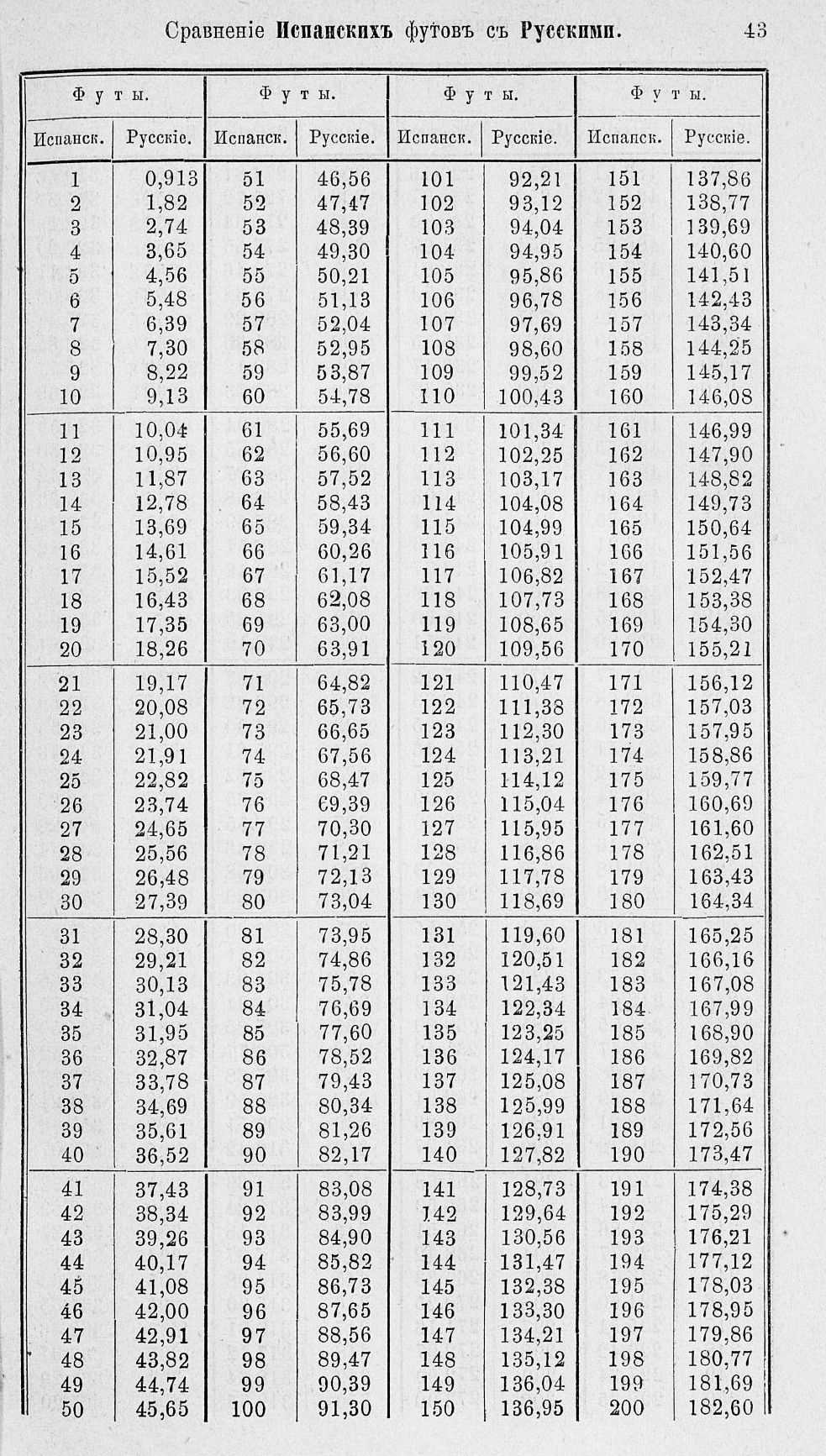 Таблицы для сравнения иностранных линейных мер 0043.jpg