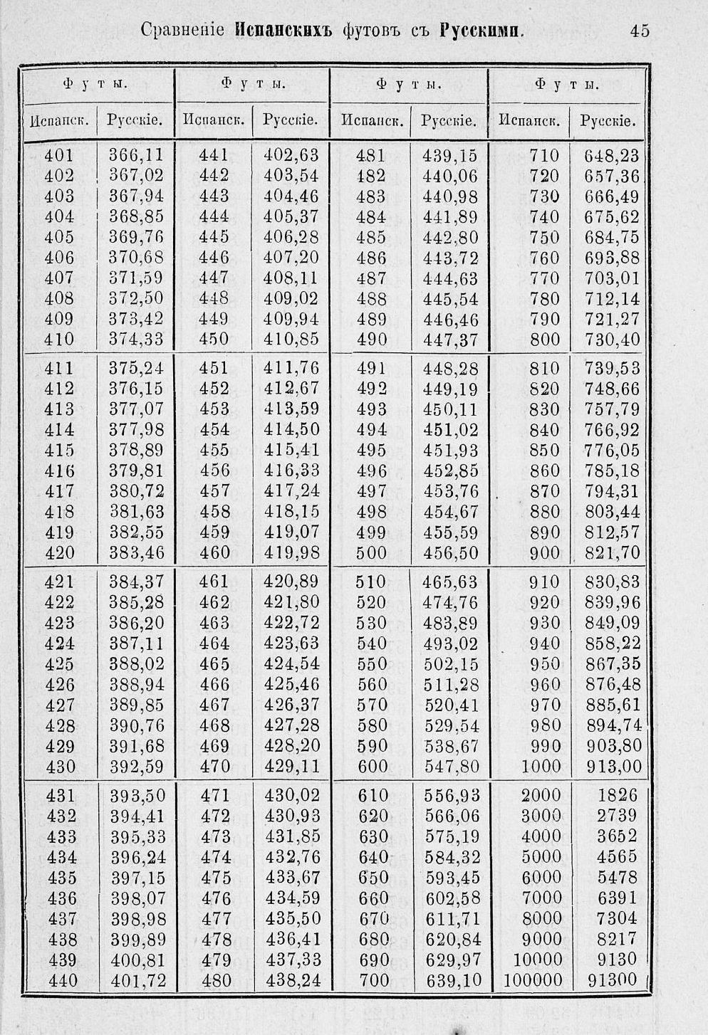 Таблицы для сравнения иностранных линейных мер 0045.jpg