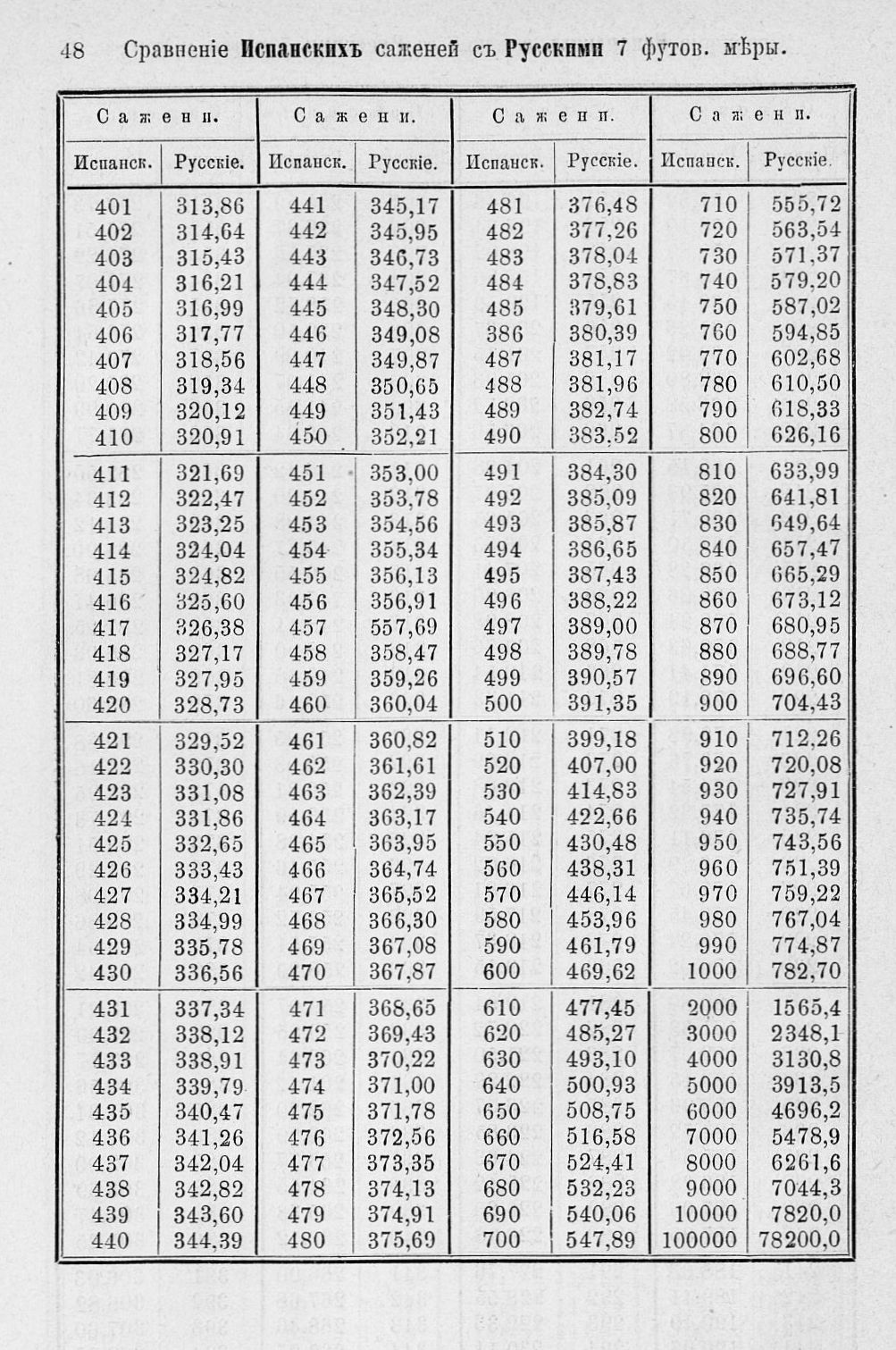 Таблицы для сравнения иностранных линейных мер 0048.jpg