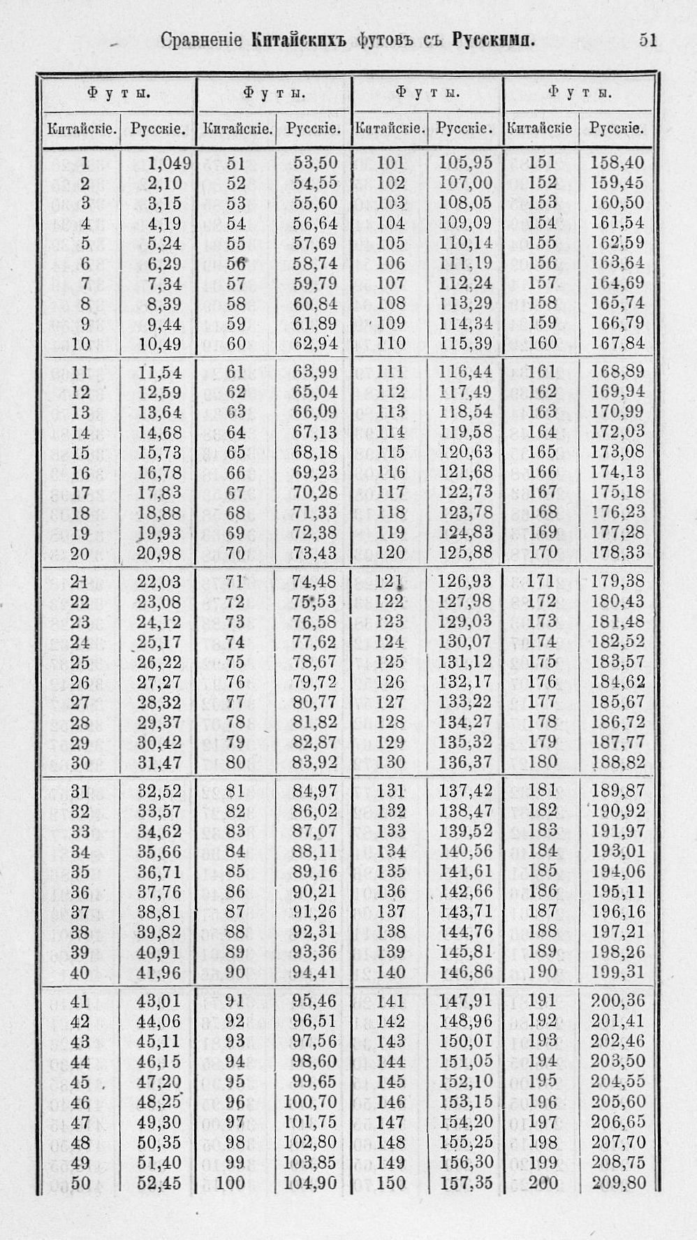 Таблицы для сравнения иностранных линейных мер 0051.jpg
