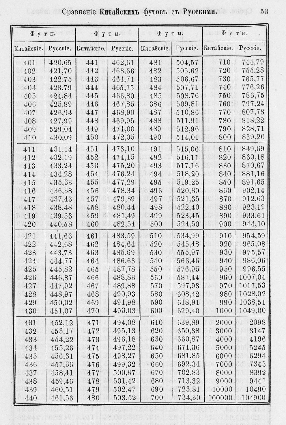 Таблицы для сравнения иностранных линейных мер 0053.jpg
