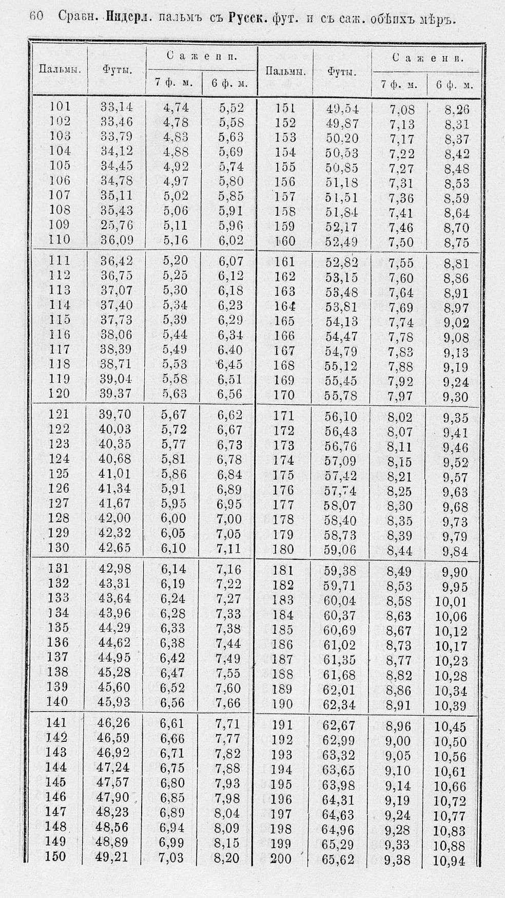 Таблицы для сравнения иностранных линейных мер 0060.jpg