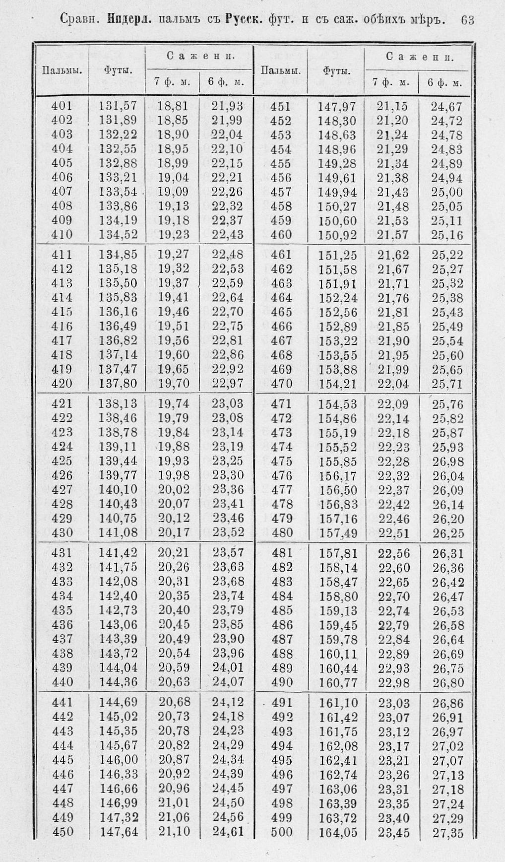 Таблицы для сравнения иностранных линейных мер 0063.jpg
