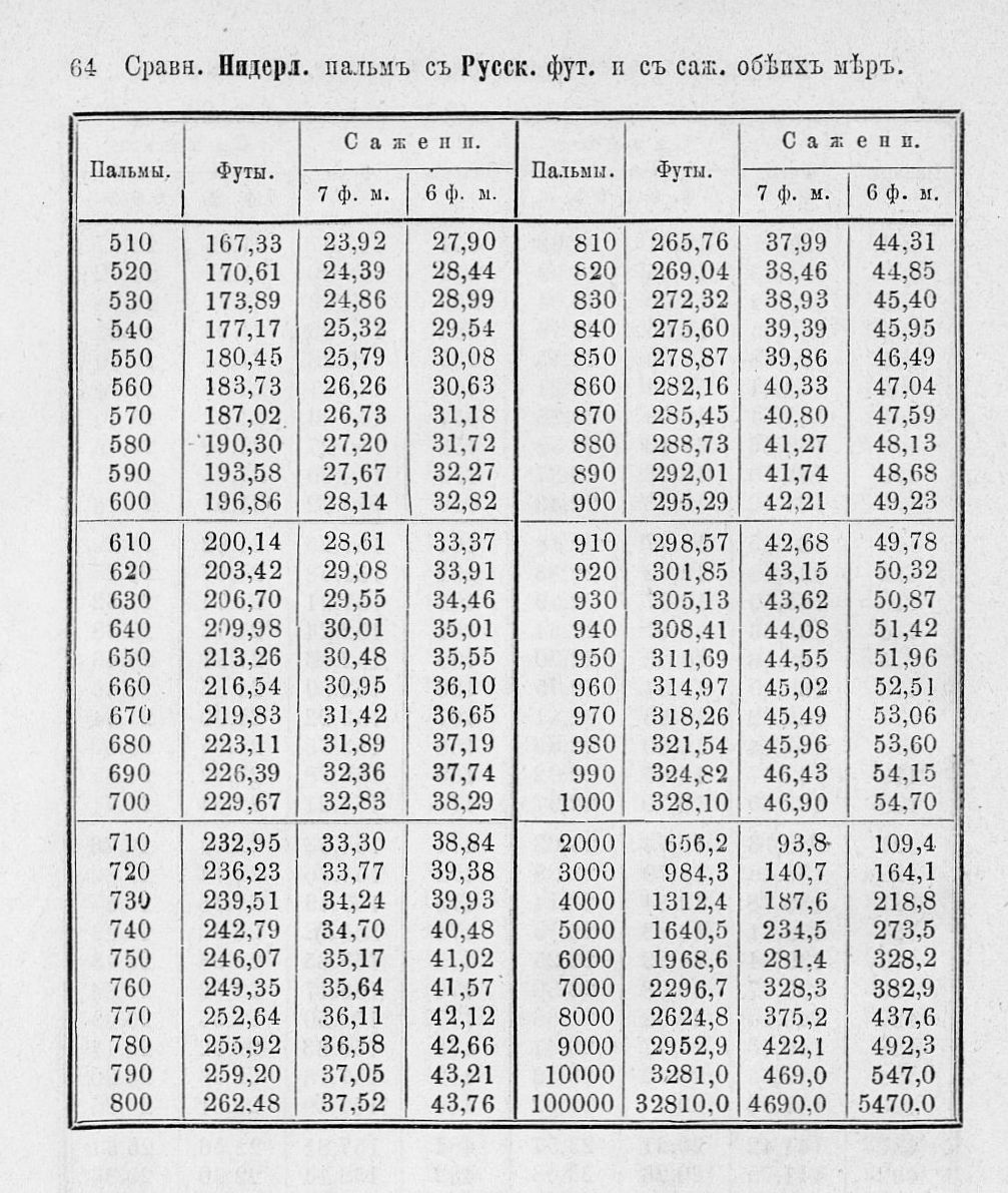 Таблицы для сравнения иностранных линейных мер 0064.jpg