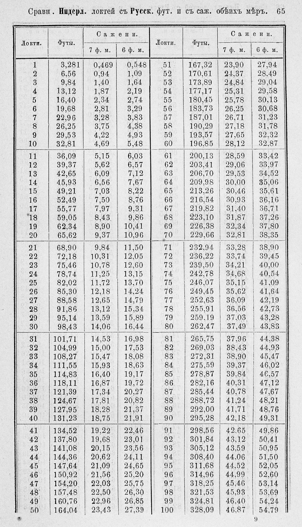 Таблицы для сравнения иностранных линейных мер 0065.jpg