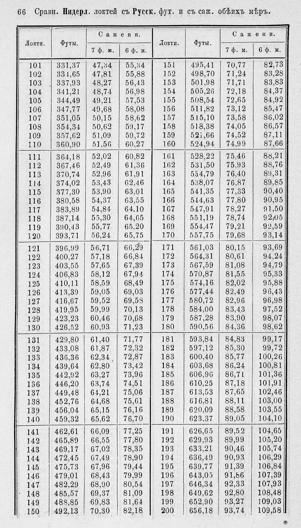 Таблицы для сравнения иностранных линейных мер 0066.jpg
