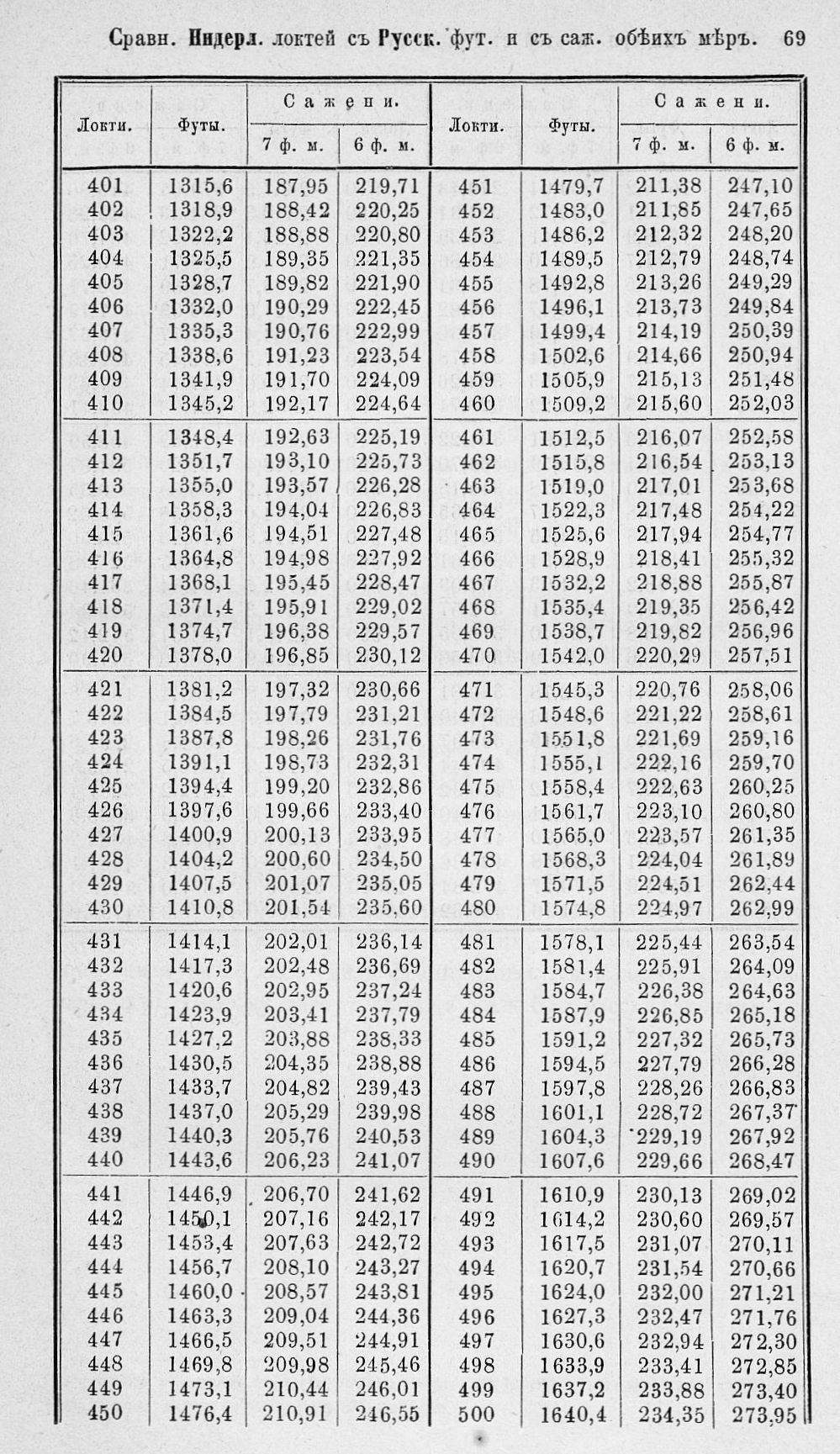 Таблицы для сравнения иностранных линейных мер 0069.jpg