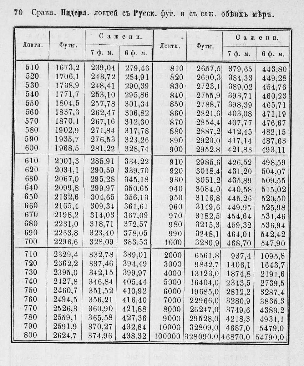 Таблицы для сравнения иностранных линейных мер 0070.jpg