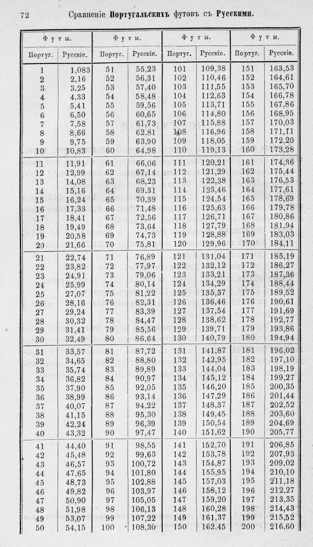 Таблицы для сравнения иностранных линейных мер 0072.jpg