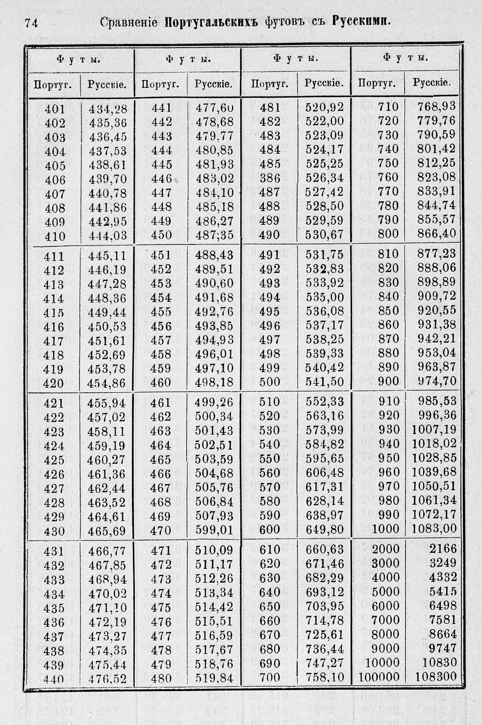 Таблицы для сравнения иностранных линейных мер 0074.jpg