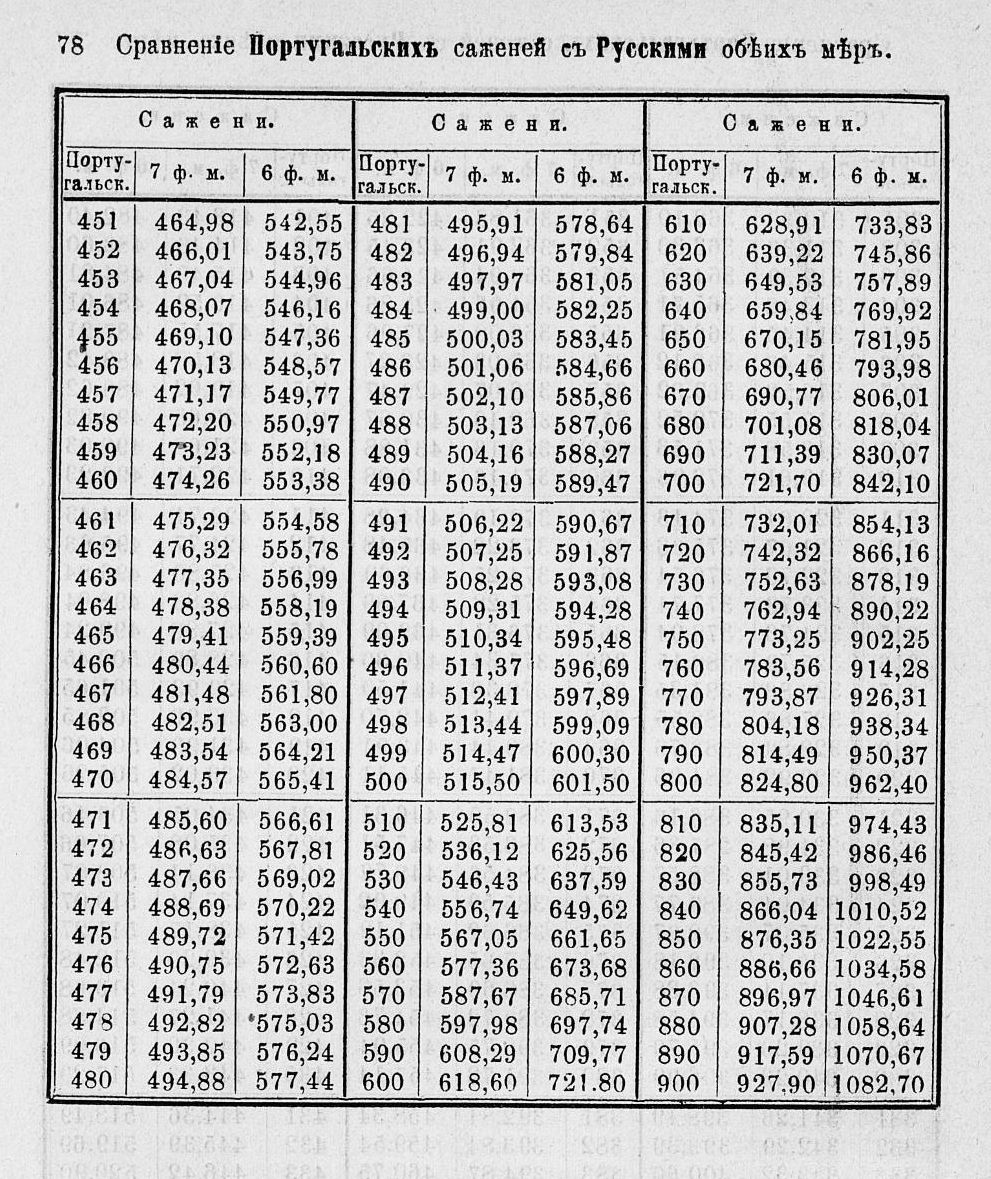 Таблицы для сравнения иностранных линейных мер 0078.jpg