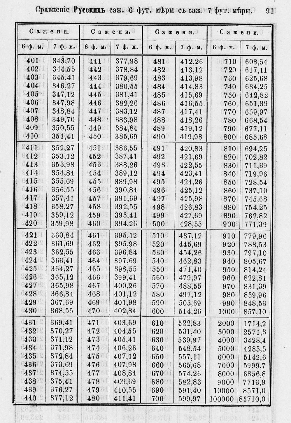 Таблицы для сравнения иностранных линейных мер 0091.jpg