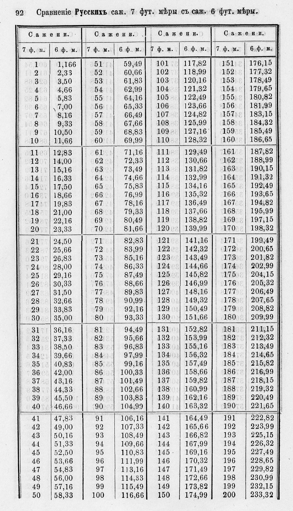 Таблицы для сравнения иностранных линейных мер 0092.jpg