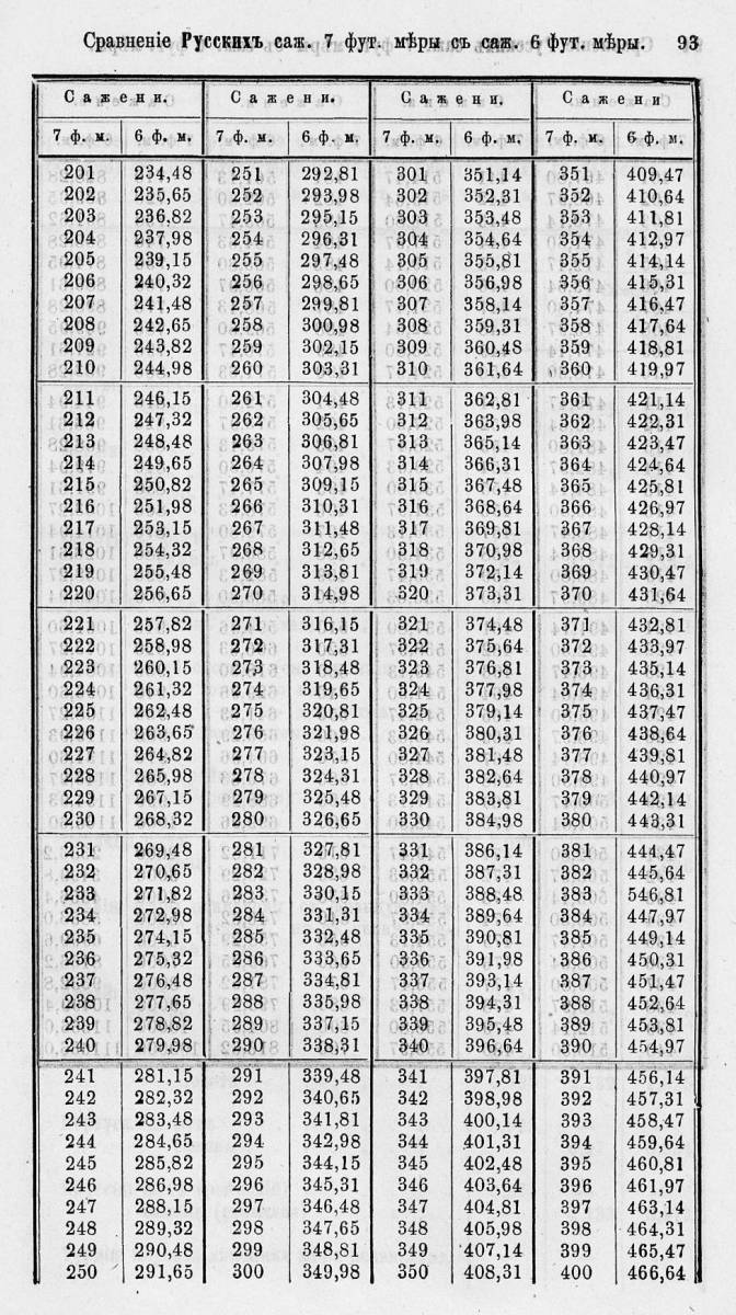 Таблицы для сравнения иностранных линейных мер 0093.jpg