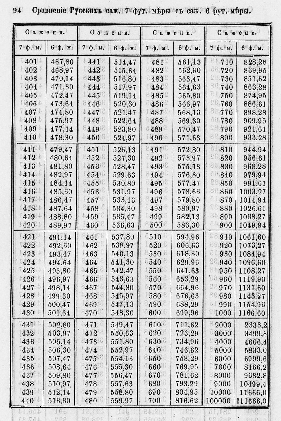 Таблицы для сравнения иностранных линейных мер 0094.jpg