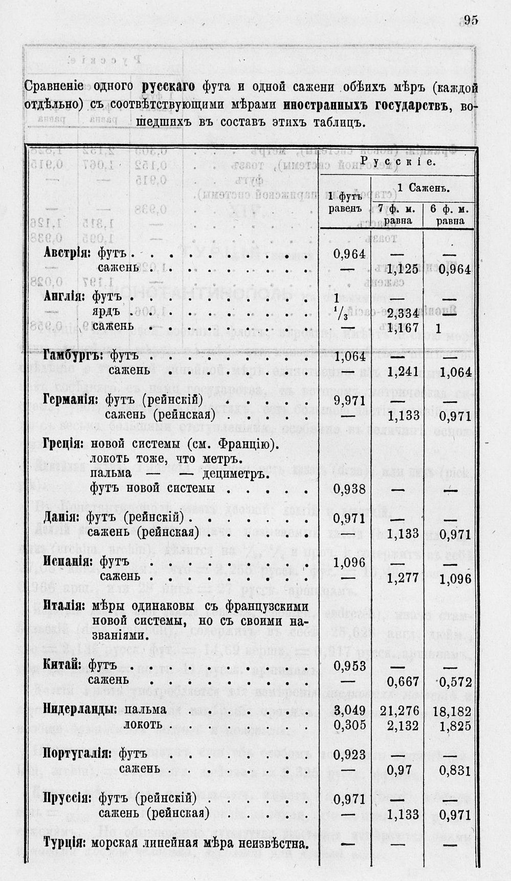 Таблицы для сравнения иностранных линейных мер 0095.jpg