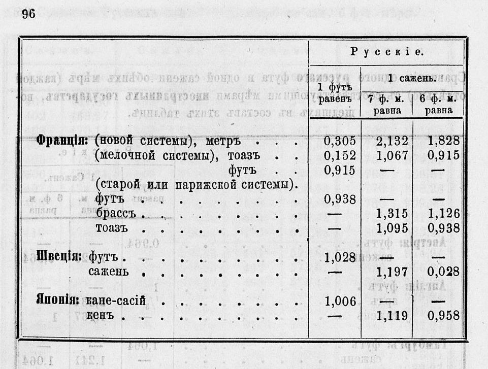 Таблицы для сравнения иностранных линейных мер 0096.jpg