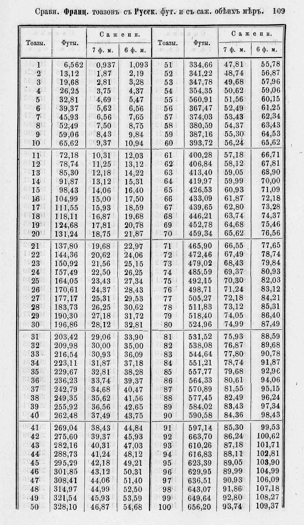 Таблицы для сравнения иностранных линейных мер 0109.jpg