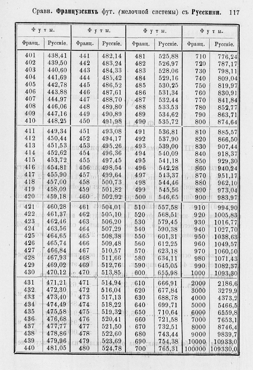Таблицы для сравнения иностранных линейных мер 0117.jpg