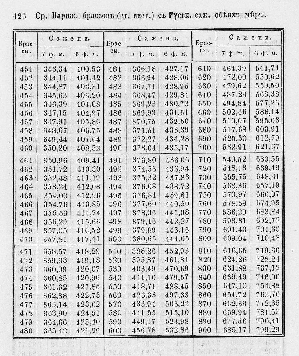 Таблицы для сравнения иностранных линейных мер 0126.jpg