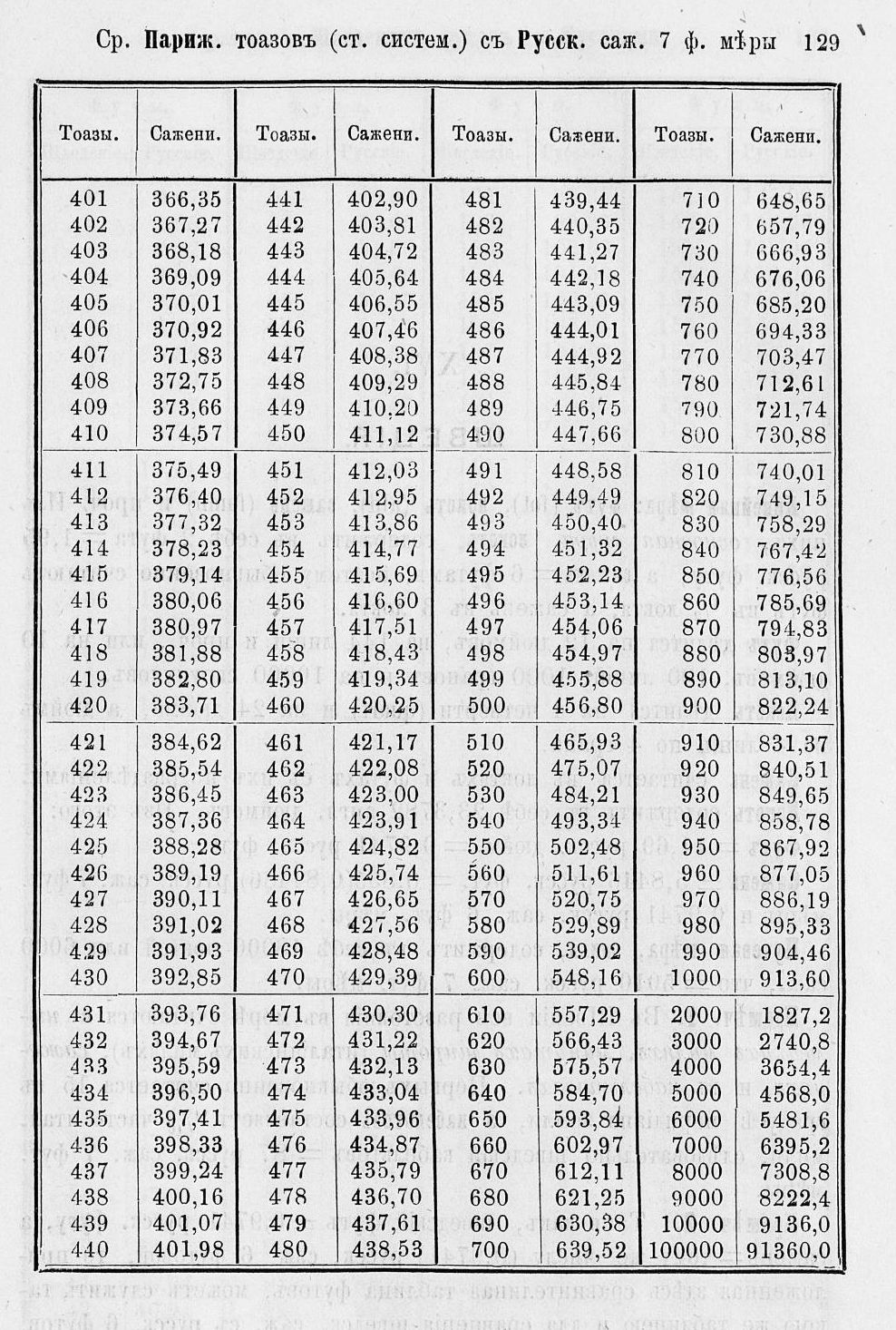 Таблицы для сравнения иностранных линейных мер 0129.jpg