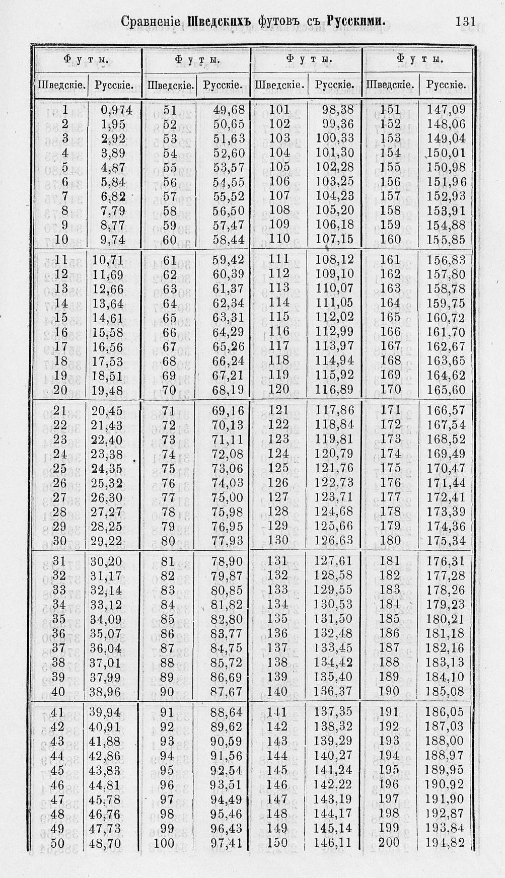 Таблицы для сравнения иностранных линейных мер 0131.jpg