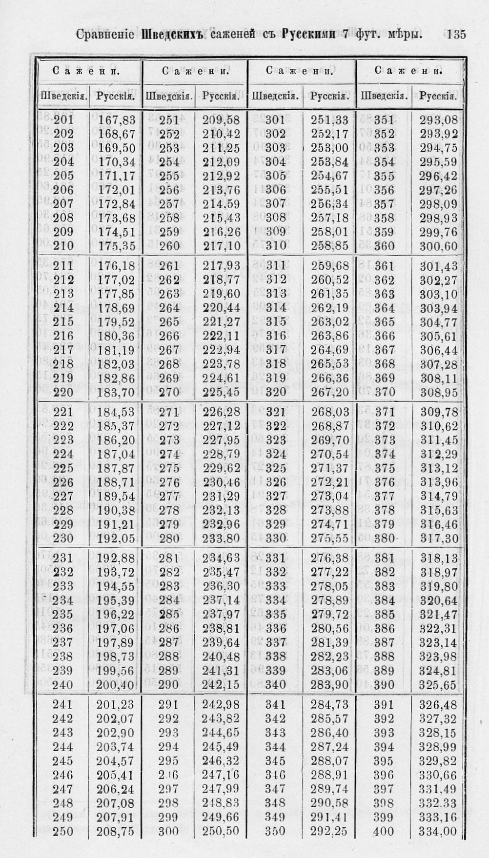 Таблицы для сравнения иностранных линейных мер 0135.jpg