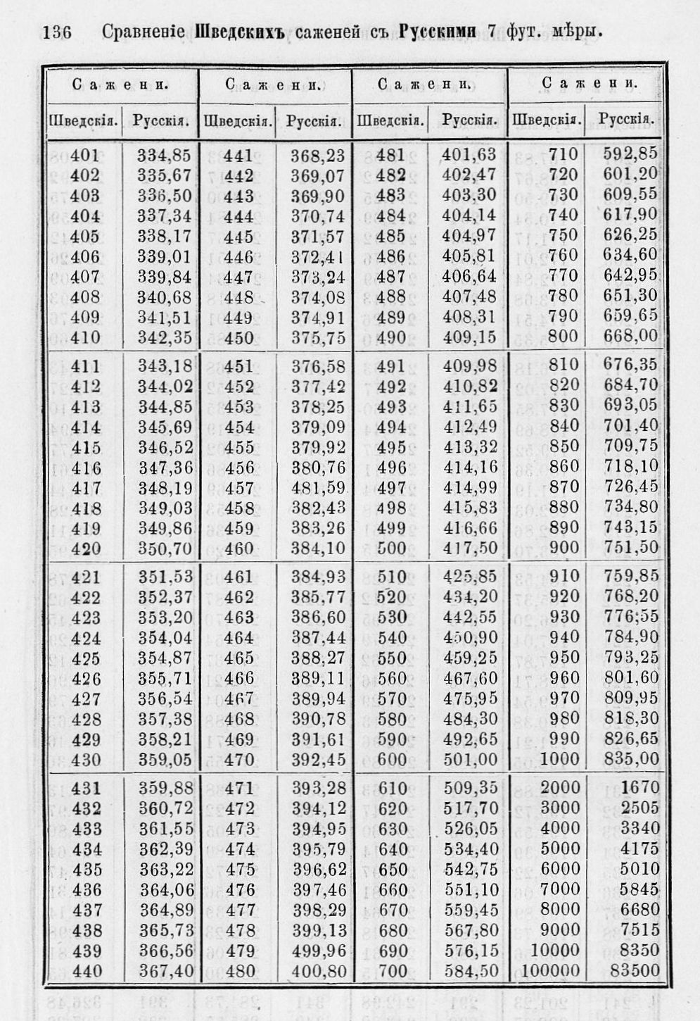 Таблицы для сравнения иностранных линейных мер 0136.jpg