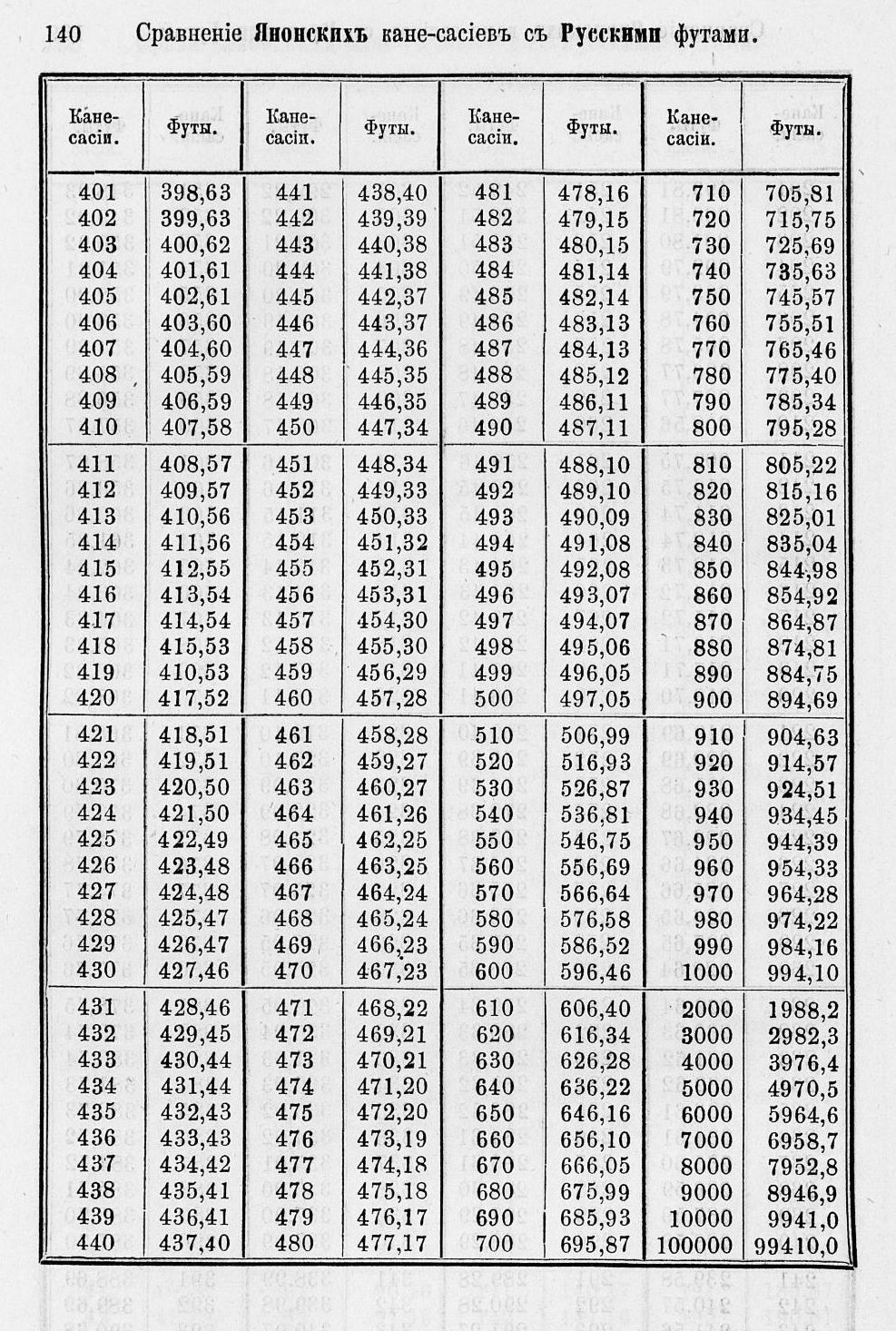 Таблицы для сравнения иностранных линейных мер 0140.jpg