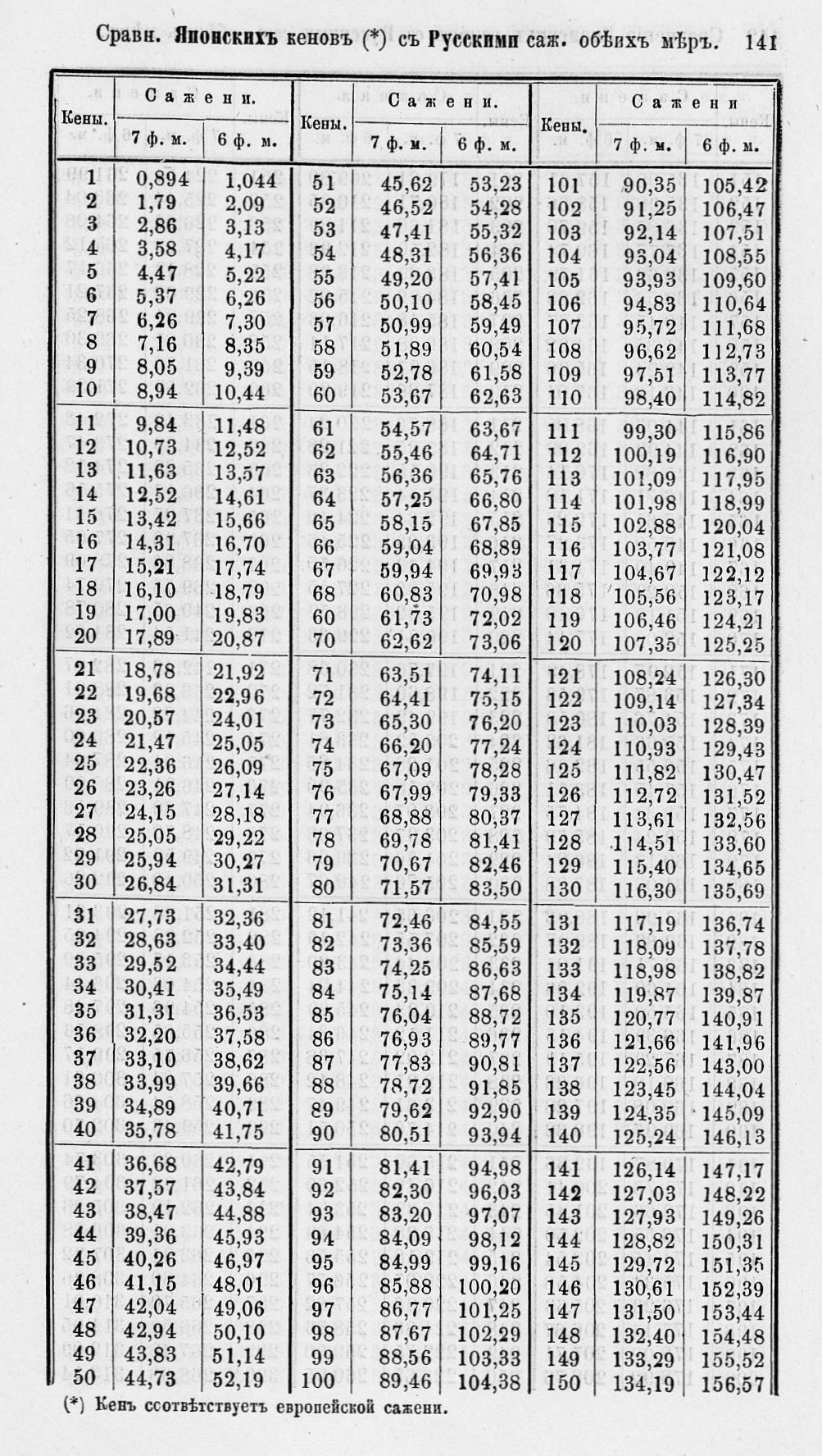 Таблицы для сравнения иностранных линейных мер 0141.jpg