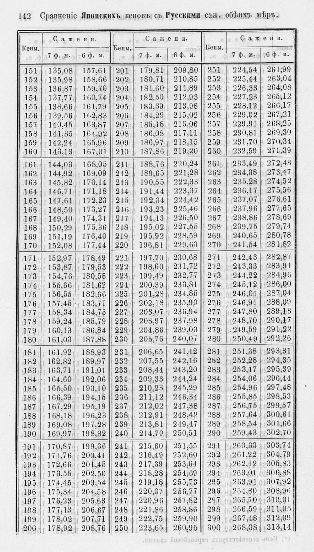 Таблицы для сравнения иностранных линейных мер 0142.jpg