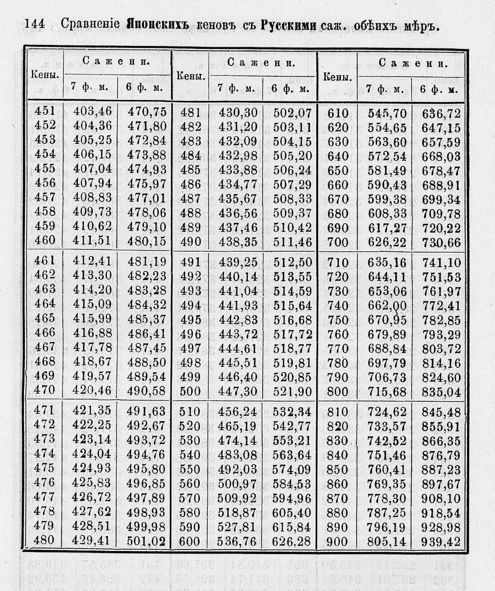 Таблицы для сравнения иностранных линейных мер 0144.jpg