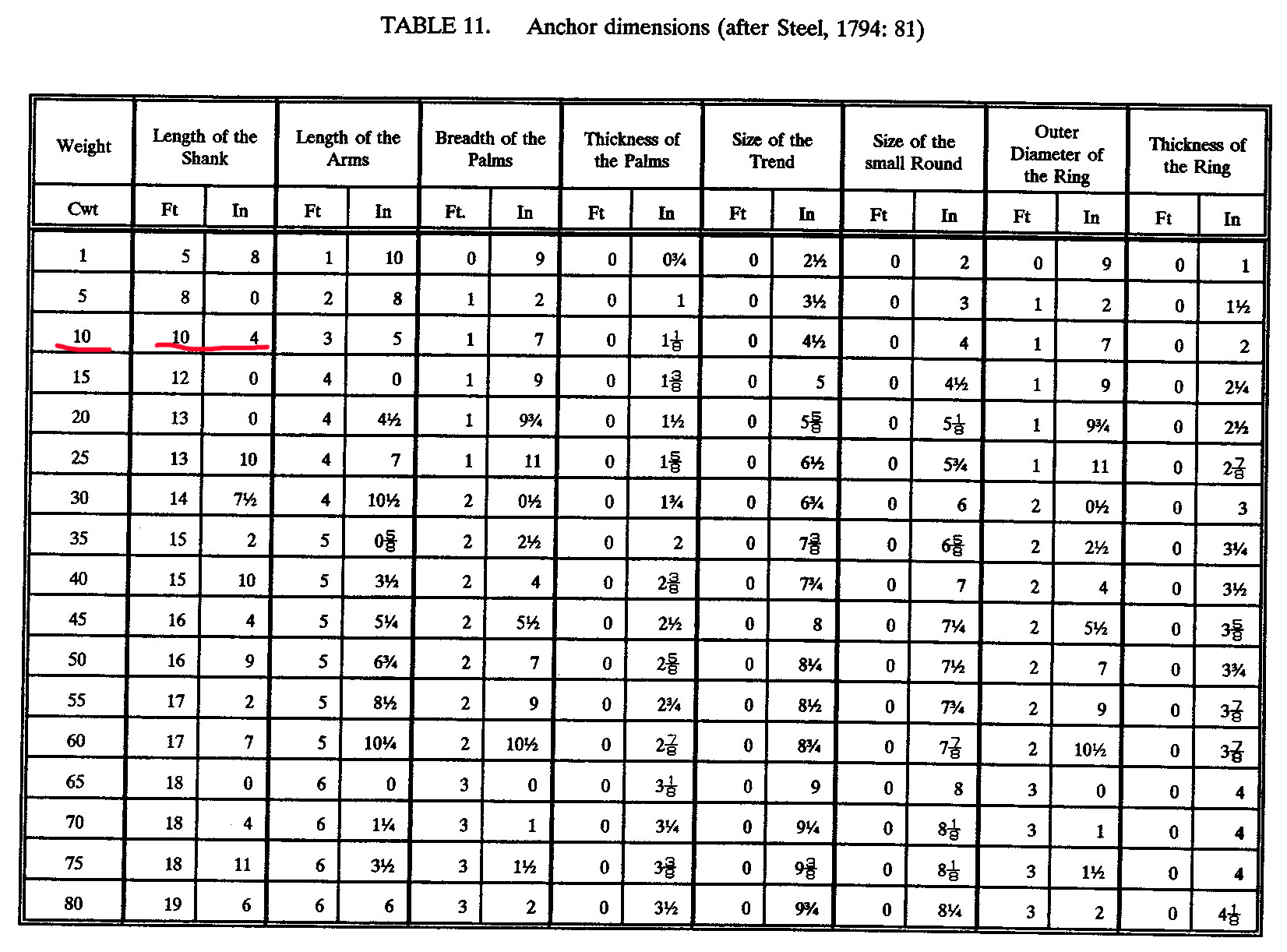 вес и размеры якорей по Стиилу 1794 год.jpg