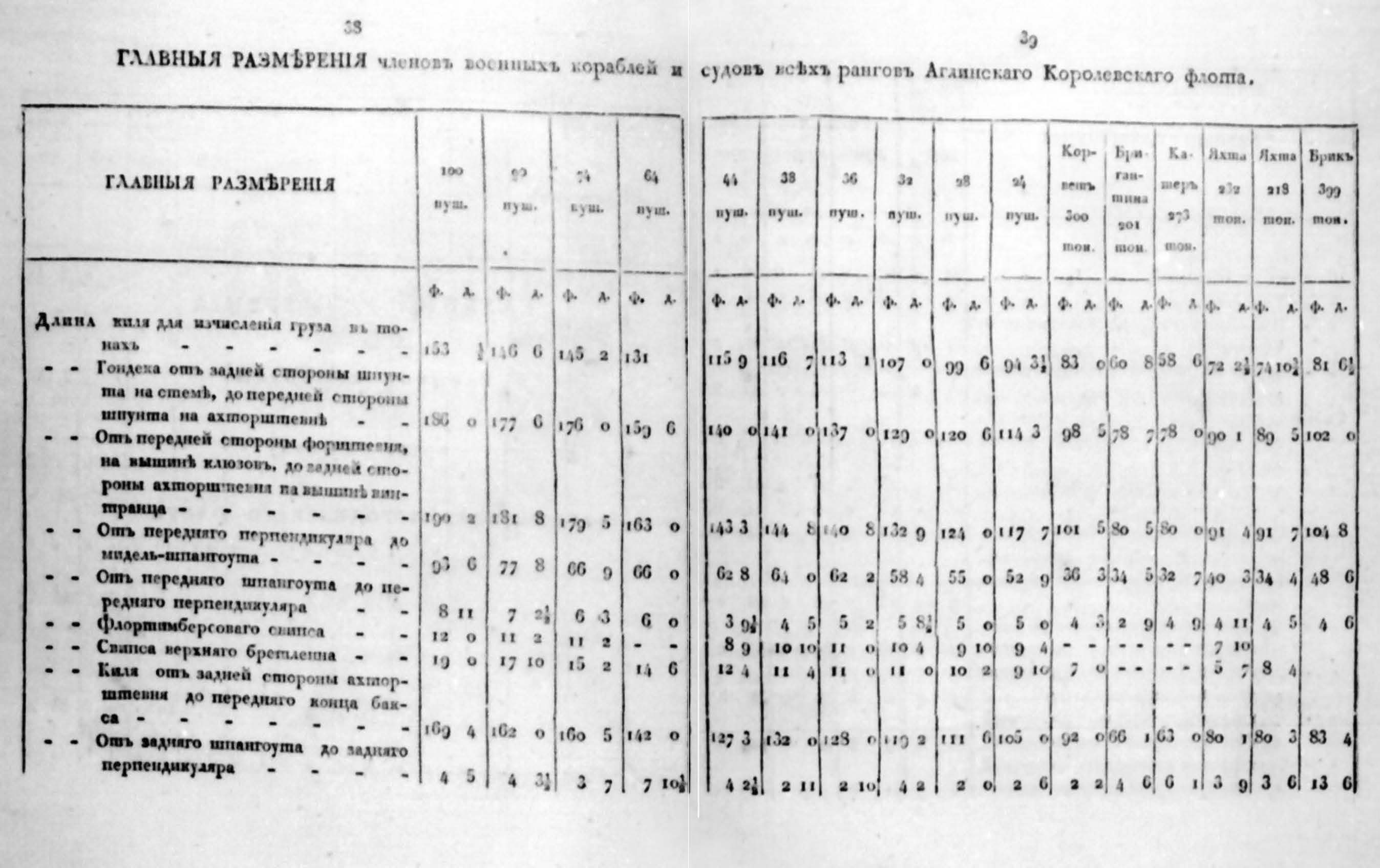 Разумов Ил. - Исчисление груза кораблей всех рангов (пер. Разумов Ил.) - 1805 г._Страница_22.jpg