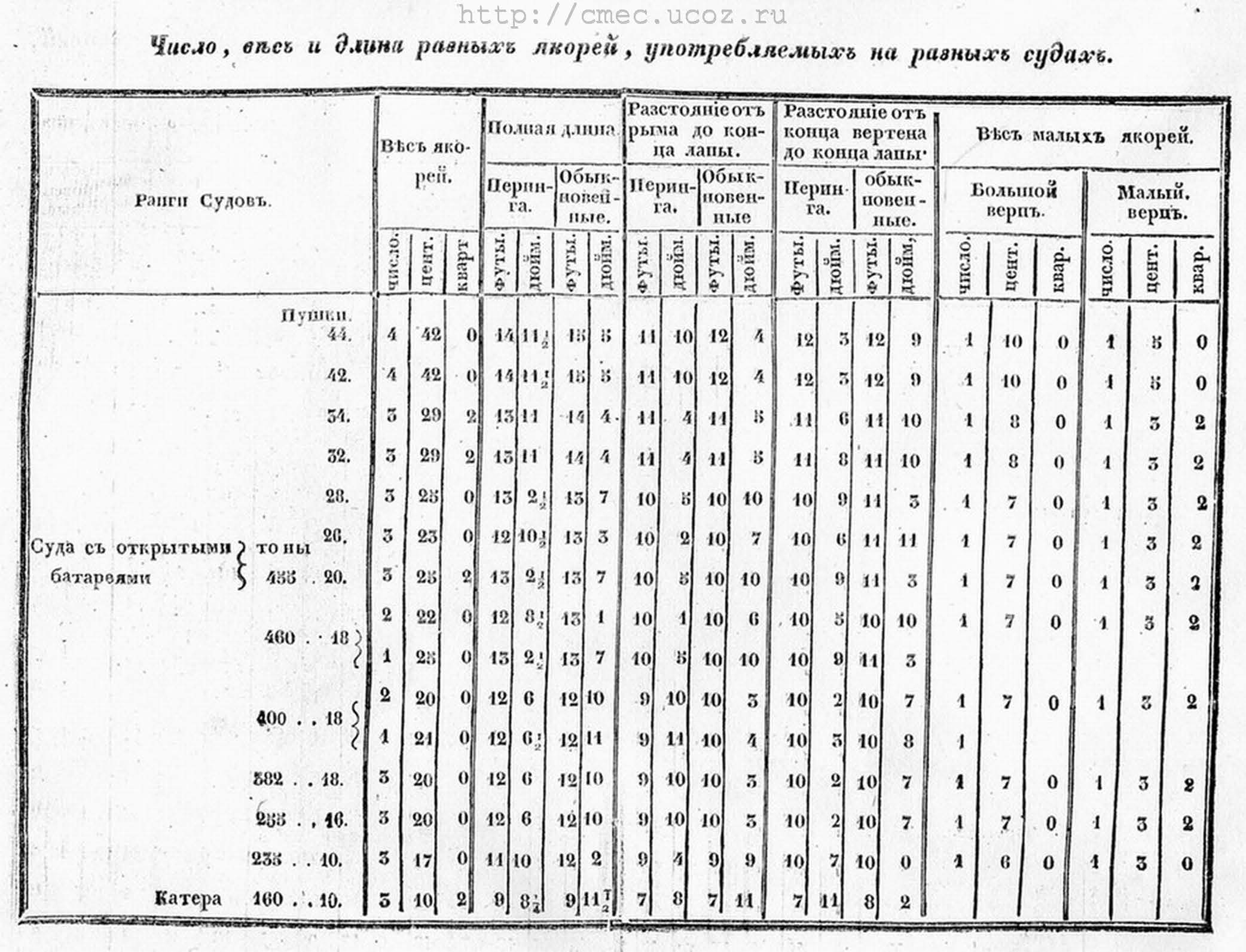 Страницы из Финчам (Михельсон)- Краткое изложение о практическом кораблестроении - 1841_Страница_2.jpg