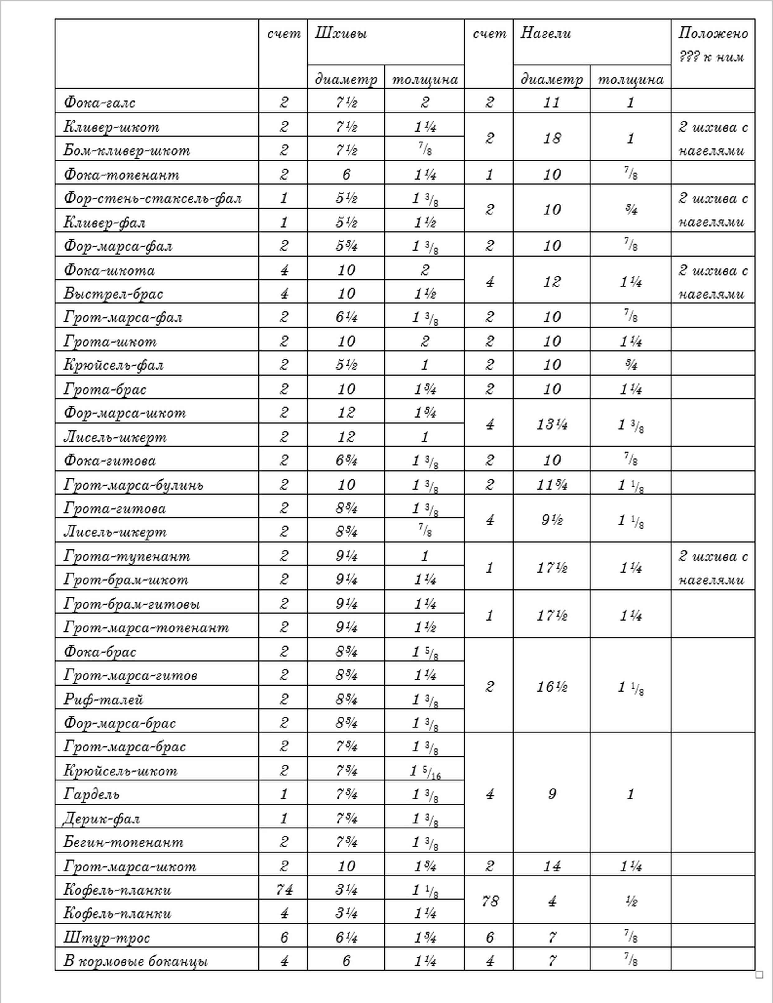 Ведомость потребных на фрегат Паллада шхивов и нагилей.jpg